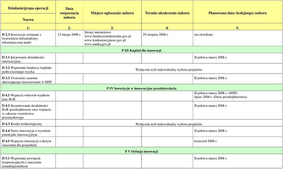 2 Wspieranie funduszy kapitału podwyŝszonego ryzyka D 3.3 Tworzenie systemu ułatwiającego inwestowanie w MSP D 4.1 Wsparcie wdroŝeń wyników prac B+R D 4.