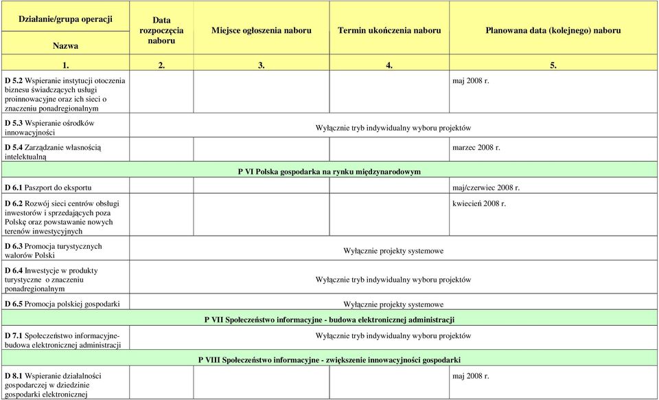 4 Zarządzanie własnością intelektualną maj 2008 r. Wyłącznie tryb indywidualny wyboru projektów P VI Polska gospodarka na rynku międzynarodowym D 6.