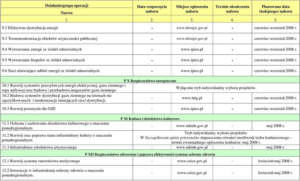 ipieo.pl - czerwiec-wrzesień 2008 r. P X Bezpieczeństwo energetyczne 10.1 Rozwój systemów przesyłowych energii elektrycznej, gazu ziemnego i Wyłącznie tryb indywidualny wyboru projektów.