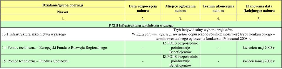 1 Infrastruktura szkolnictwa wyŝszego W Szczegółowym opisie priorytetów dopuszczono równieŝ moŝliwość trybu konkursowego termin ewentualnego