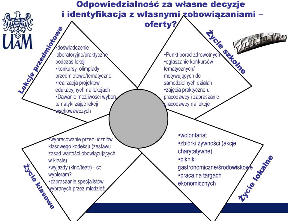 lekcji wychowawczych Punkt porad zdrowotnych ogłaszanie konkursów tematycznych/ motywujących do samodzielnych działań zajęcia praktyczne u pracodawcy i zapraszanie pracodawcy na lekcje