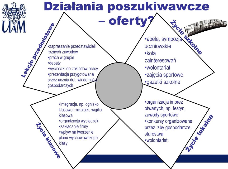 wiadomości gospodarczych apele, sympozja uczniowskie koła zainteresowań wolontariat zajęcia sportowe gazetki szkolne integracja, np.