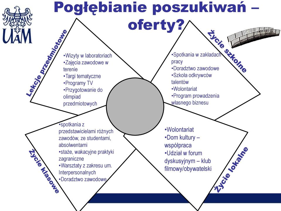 zakładach pracy Doradztwo zawodowe Szkoła odkrywców talentów Wolontariat Program prowadzenia własnego biznesu spotkania z