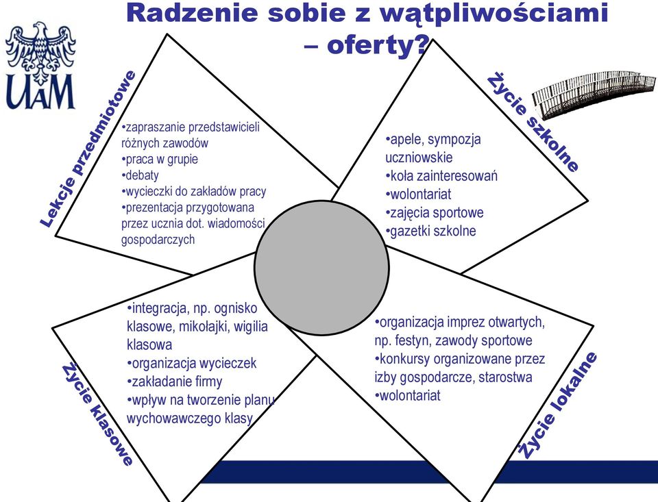 wiadomości gospodarczych apele, sympozja uczniowskie koła zainteresowań wolontariat zajęcia sportowe gazetki szkolne integracja, np.