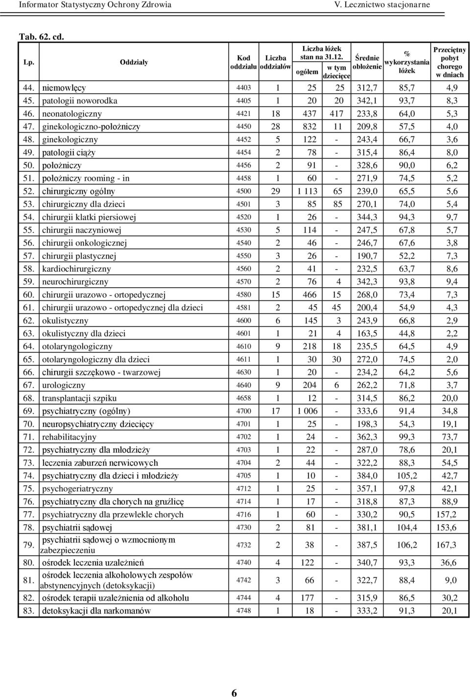 ginekologiczno-położniczy 4450 28 832 11 209,8 57,5 4,0 48. ginekologiczny 4452 5 122-243,4 66,7 3,6 49. patologii ciąży 4454 2 78-315,4 86,4 8,0 50. położniczy 4456 2 91-328,6 90,0 6,2 51.