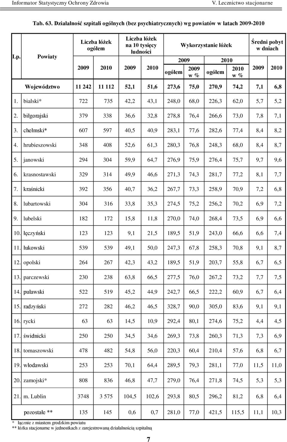 112 52,1 51,6 273,6 75,0 270,9 74,2 7,1 6,8 1. bialski* 722 735 42,2 43,1 248,0 68,0 226,3 62,0 5,7 5,2 2. biłgorajski 379 338 36,6 32,8 278,8 76,4 266,6 73,0 7,8 7,1 3.