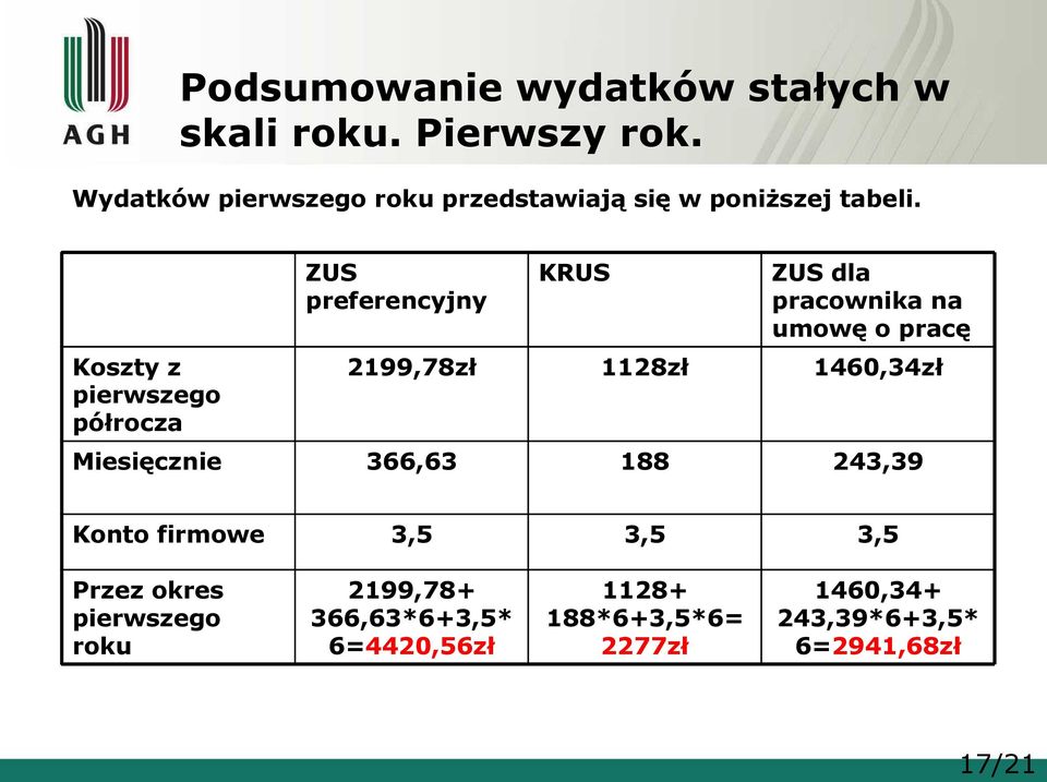 Koszty z pierwszego półrocza ZUS preferencyjny KRUS ZUS dla pracownika na umowę o pracę 2199,78zł 1128zł