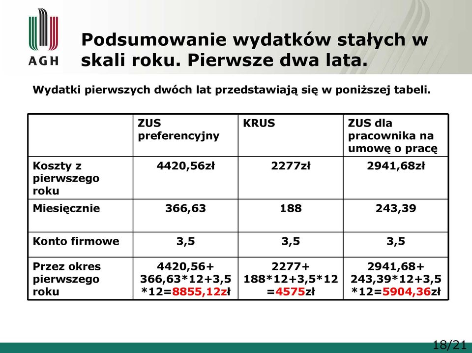 Koszty z pierwszego roku ZUS preferencyjny KRUS ZUS dla pracownika na umowę o pracę 4420,56zł 2277zł