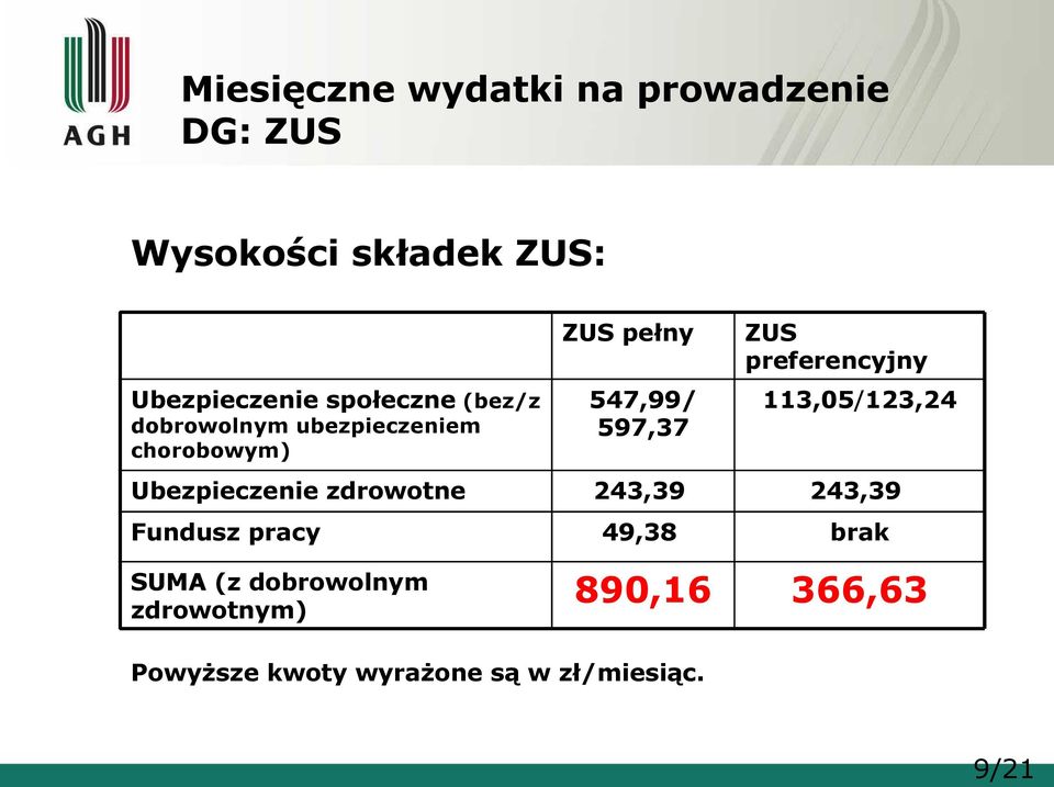 preferencyjny 113,05/123,24 Ubezpieczenie zdrowotne 243,39 243,39 Fundusz pracy 49,38