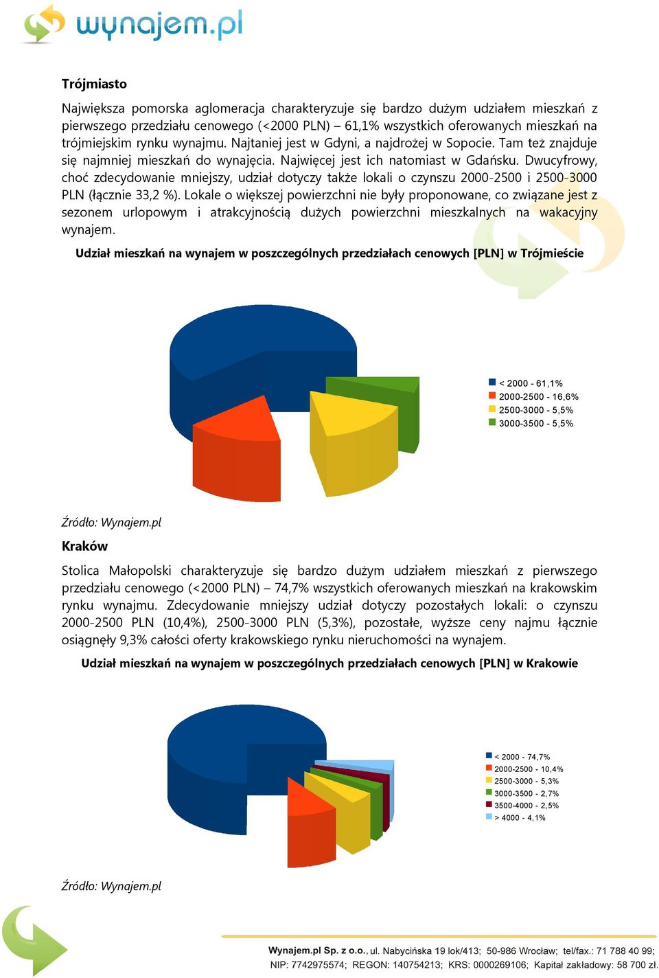 Dwucyfrowy, choć zdecydowanie mniejszy, udział dotyczy także lokali o czynszu 2000-2500 i 2500-3000 PLN (łącznie 33,2 %).