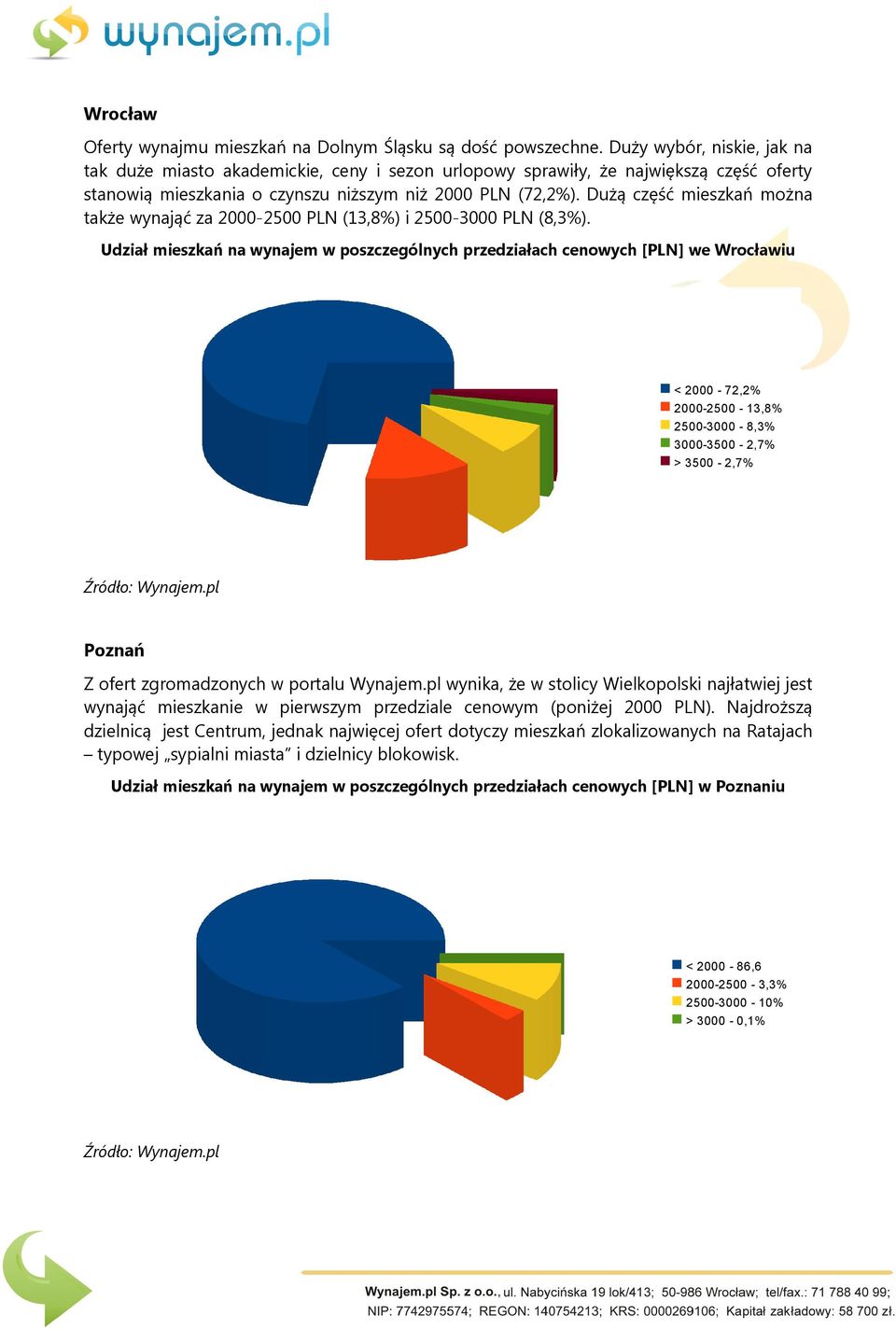 Dużą część mieszkań można także wynająć za 2000-2500 PLN (13,8%) i 2500-3000 PLN (8,3%).