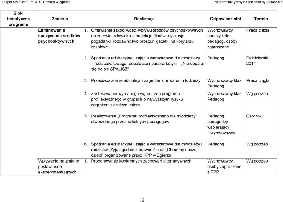 osoby zaproszone 2. Spotkania edukacyjne i zajęcia warsztatowe dla młodzieży i rodziców: Uwaga, dopalacze i paranarkotyki Nie dopalaj się bo się SPALISZ Październik 2014 3.