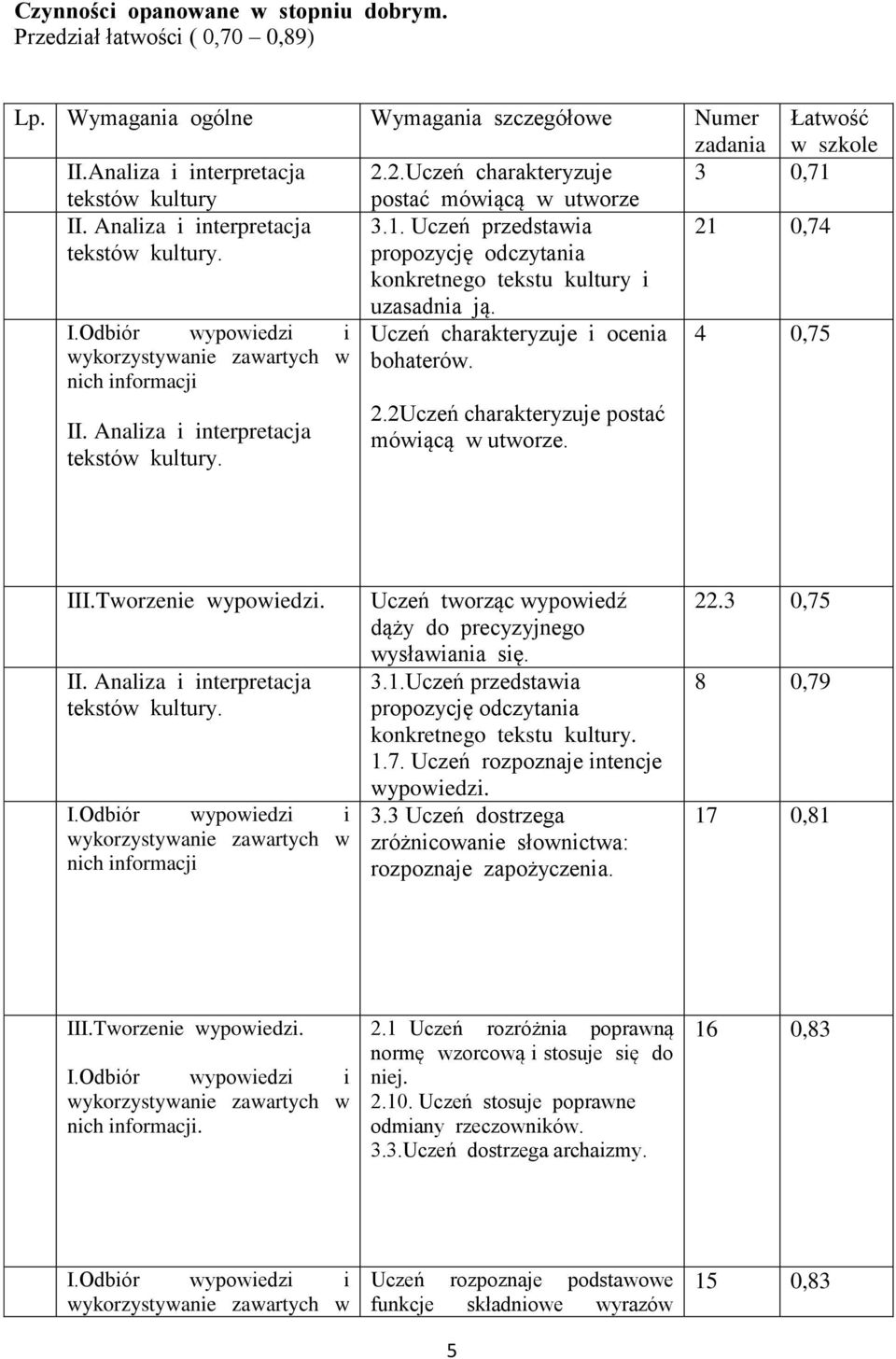 Uczeń charakteryzuje i ocenia bohaterów. 2.2Uczeń charakteryzuje postać mówiącą w utworze. 4 0,75 III.Tworzenie wypowiedzi. tekstów kultury.