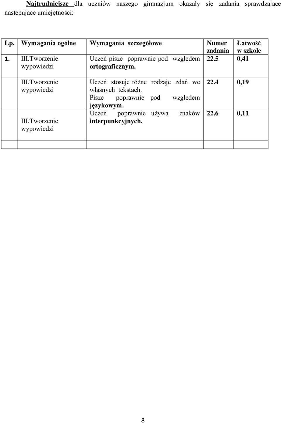 Tworzenie wypowiedzi Uczeń pisze poprawnie pod względem ortograficznym. 22.5 0,41 III.Tworzenie wypowiedzi III.