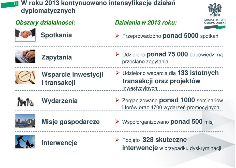 75 000 odpowiedzi na przesłane zapytania Udzielono wsparcia dla 133 istotnych transakcji oraz projektów inwestycyjnych Zorganizowano