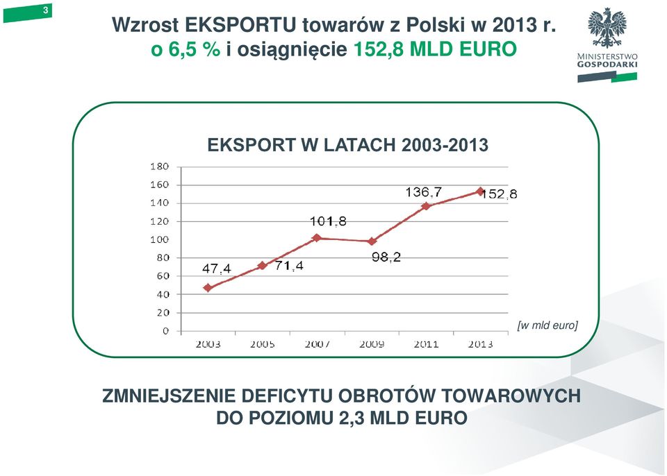 o 6,5 % i osiągnięcie 152,8 MLD EURO [w