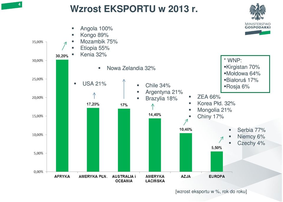 32% * WNP: Kirgistan 70% Mołdowa 64% Białoruś 17% Chile 34% Rosja 6% Argentyna