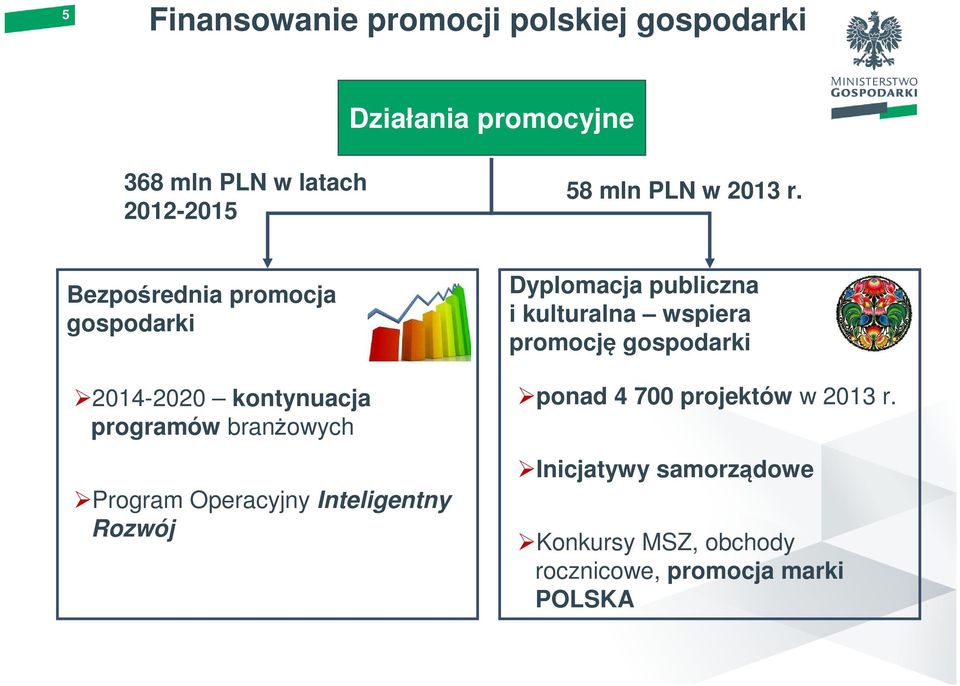 Bezpośrednia promocja gospodarki 2014-2020 kontynuacja programów branżowych Program Operacyjny