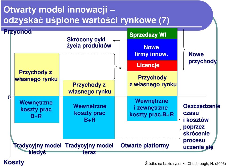 teraz * SprzedaŜy WI Nowe firmy innow.