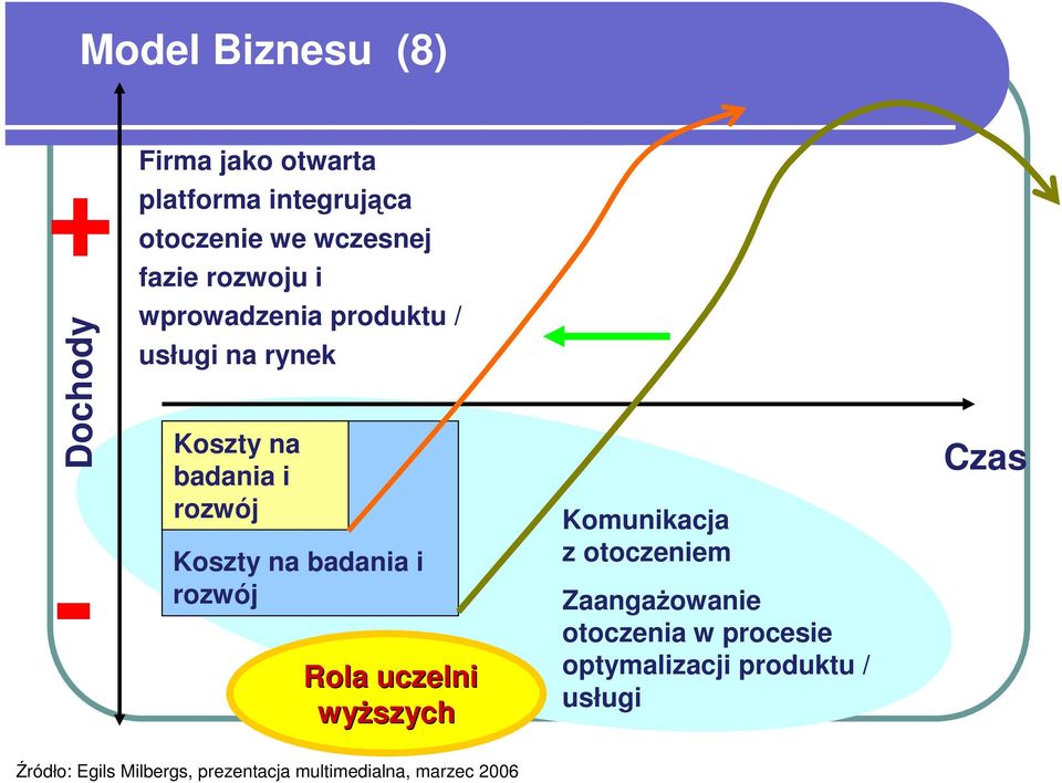 badania i rozwój Rola uczelni wyŝszych Komunikacja z otoczeniem ZaangaŜowanie otoczenia w