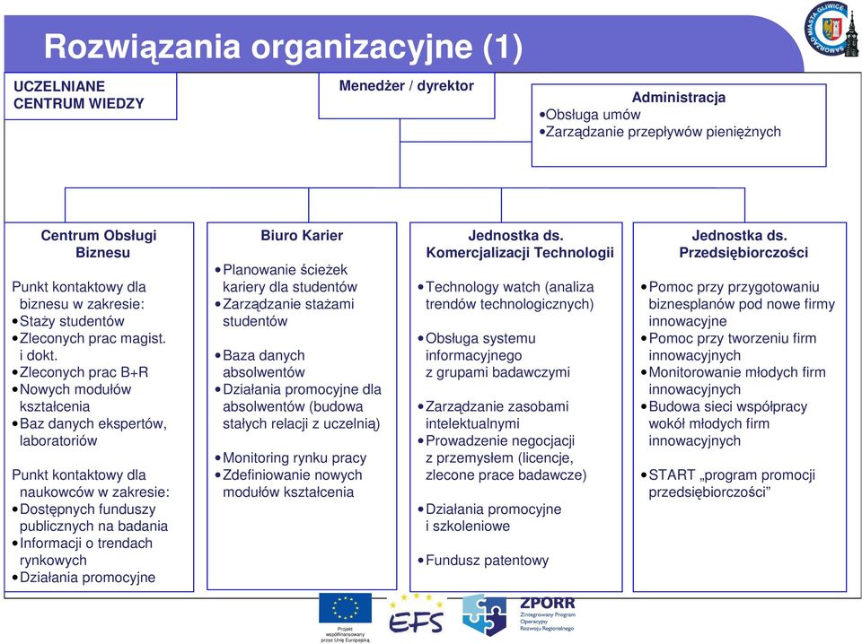 Zleconych prac B+R Nowych modułów kształcenia Baz danych ekspertów, laboratoriów Punkt kontaktowy dla naukowców w zakresie: Dostępnych funduszy publicznych na badania Informacji o trendach rynkowych