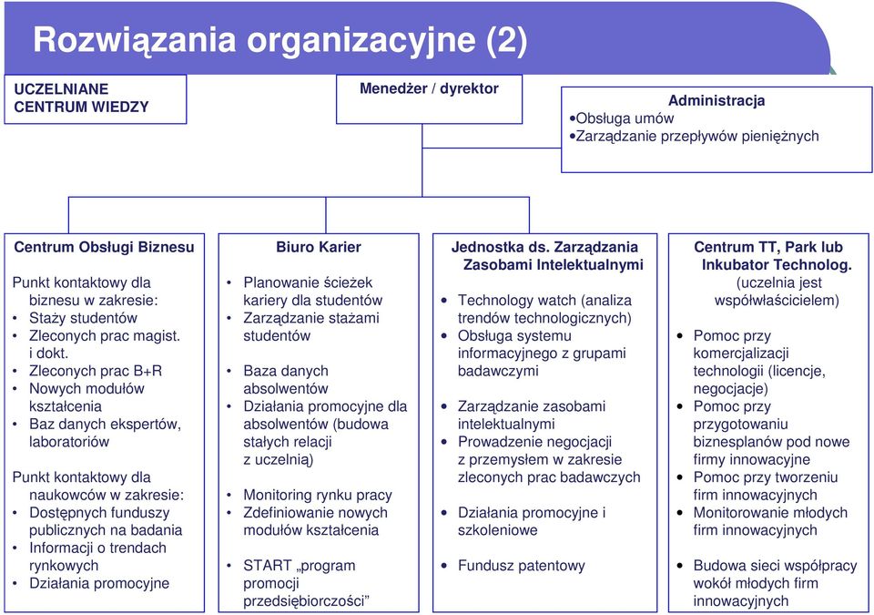 Zleconych prac B+R Nowych modułów kształcenia Baz danych ekspertów, laboratoriów Punkt kontaktowy dla naukowców w zakresie: Dostępnych funduszy publicznych na badania Informacji o trendach rynkowych