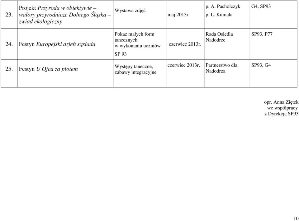 Festyn Europejski dzień sąsiada Pokaz małych form tanecznych w wykonaniu uczniów czerwiec 2013r.