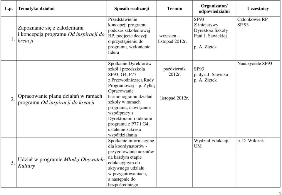 wrzesień listopad 2012r. Organizator/ odpowiedzialni Z inicjatywy Dyrektora Szkoły Pani J. Sawickiej p. A. Ziętek Uczestnicy Członkowie RP SP 93 2. 3.
