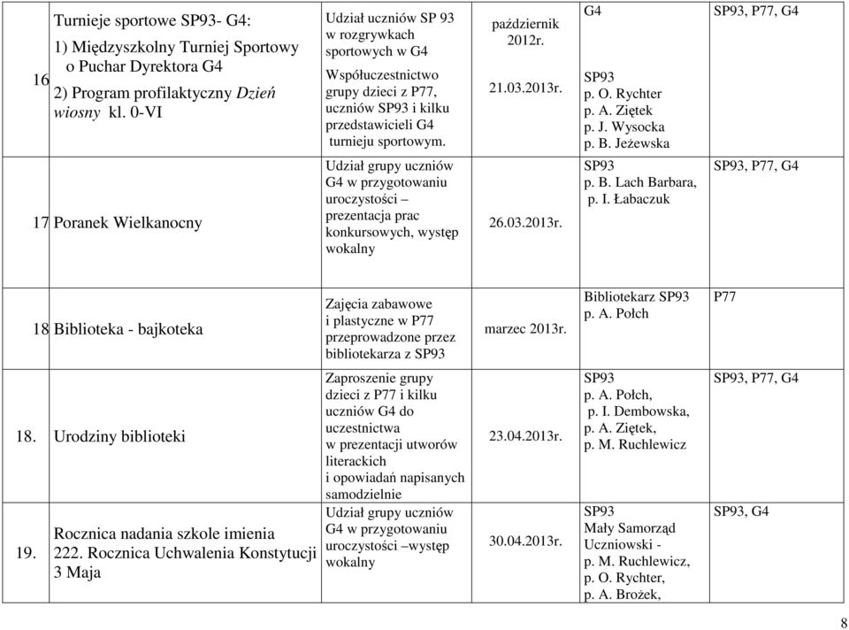 Udział grupy uczniów G4 w przygotowaniu uroczystości prezentacja prac konkursowych, występ wokalny październik 2012r. 21.03.2013r. 26.03.2013r. G4 p. O. Rychter p. A. Ziętek p. J. Wysocka p. B.
