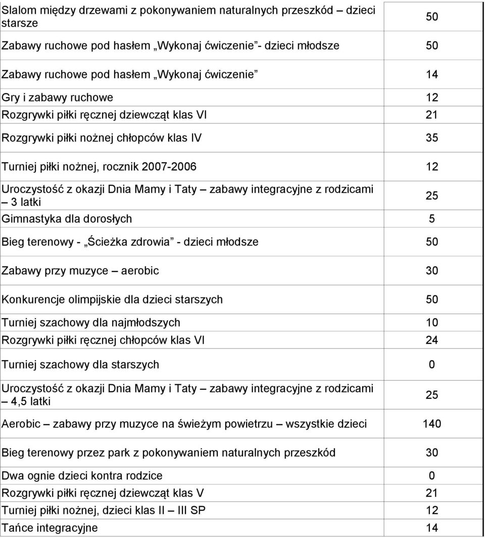 Ścieżka zdrowia - dzieci młodsze Zabawy przy muzyce aerobic 30 Konkurencje olimpijskie dla dzieci starszych Turniej szachowy dla najmłodszych 10 Rozgrywki piłki ręcznej chłopców klas VI 24 Turniej