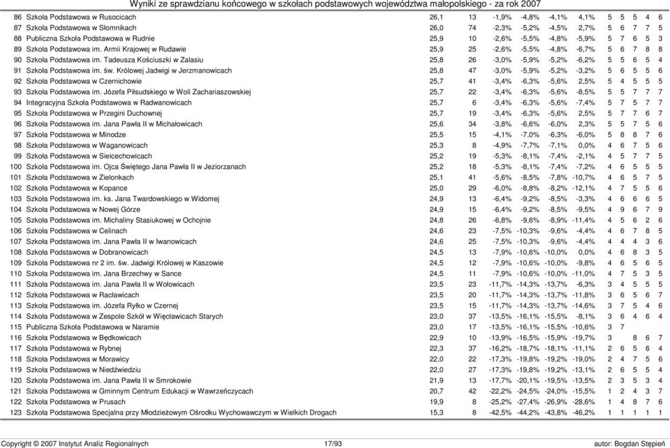 Tadeusza Kościuszki w Zalasiu 25,8 26-3,0% -5,9% -5,2% -6,2% 5 5 6 5 4 91 Szkoła Podstawowa im. św.