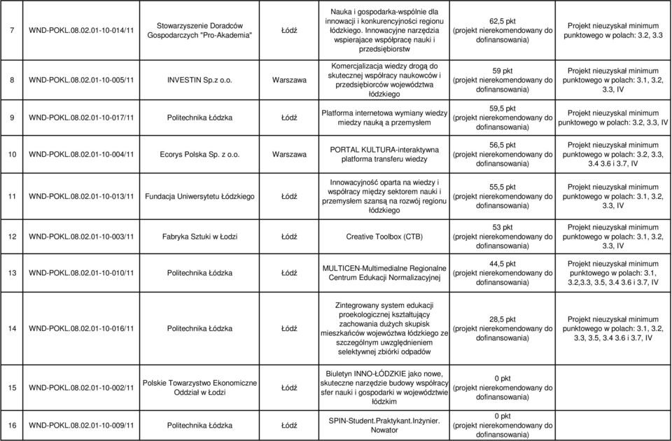 3, IV 9 WND-POKL.08.02.01-10-017/11 Politechnika Łódzka Platforma internetowa wymiany wiedzy miedzy nauką a przemysłem 59,5 pkt Projekt nieuzyskal minimum punktowego w polach: 3.2, 3.