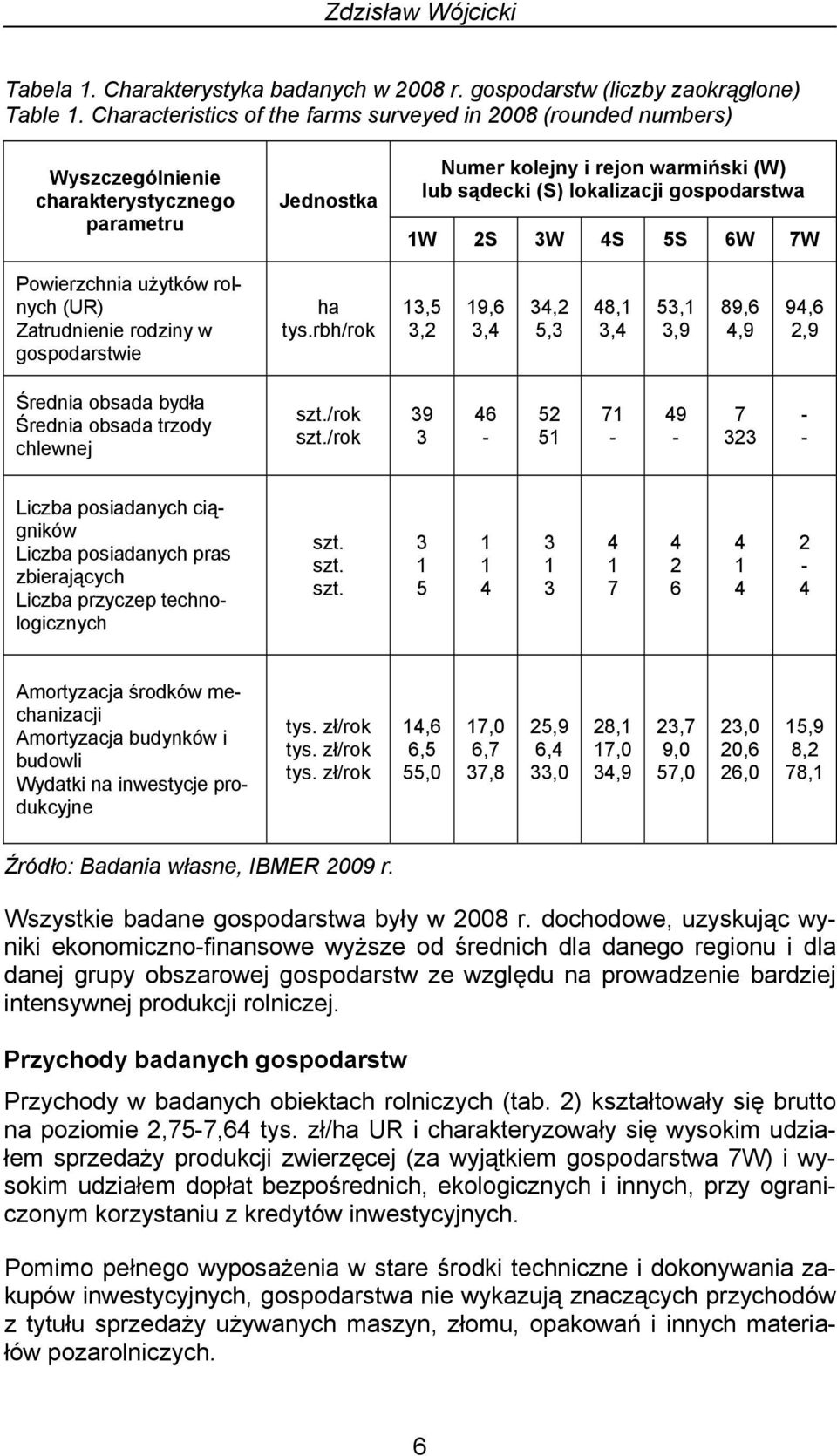 2S W S 5S 6W 7W Powierzchnia użytków rolnych (UR) Zatrudnienie rodziny w gospodarstwie ha tys.rbh/rok,5,2 9,6,,2 5, 8,, 5,,9 89,6,9 9,6 2,9 Średnia obsada bydła Średnia obsada trzody chlewnej szt.