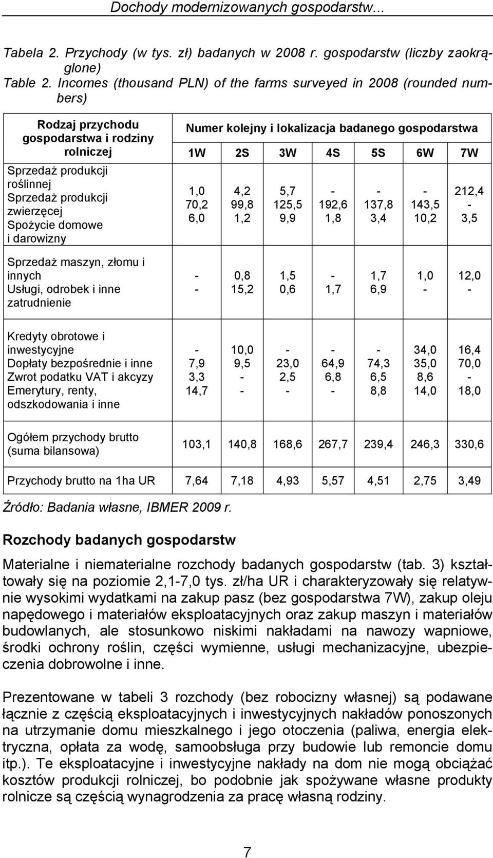 produkcji roślinnej Sprzedaż produkcji zwierzęcej Spożycie domowe i darowizny,0 70,2 6,0,2 99,8,2 5,7 25,5 9,9 92,6,8 7,8,,5 0,2 22,,5 Sprzedaż maszyn, złomu i innych Usługi, odrobek i inne