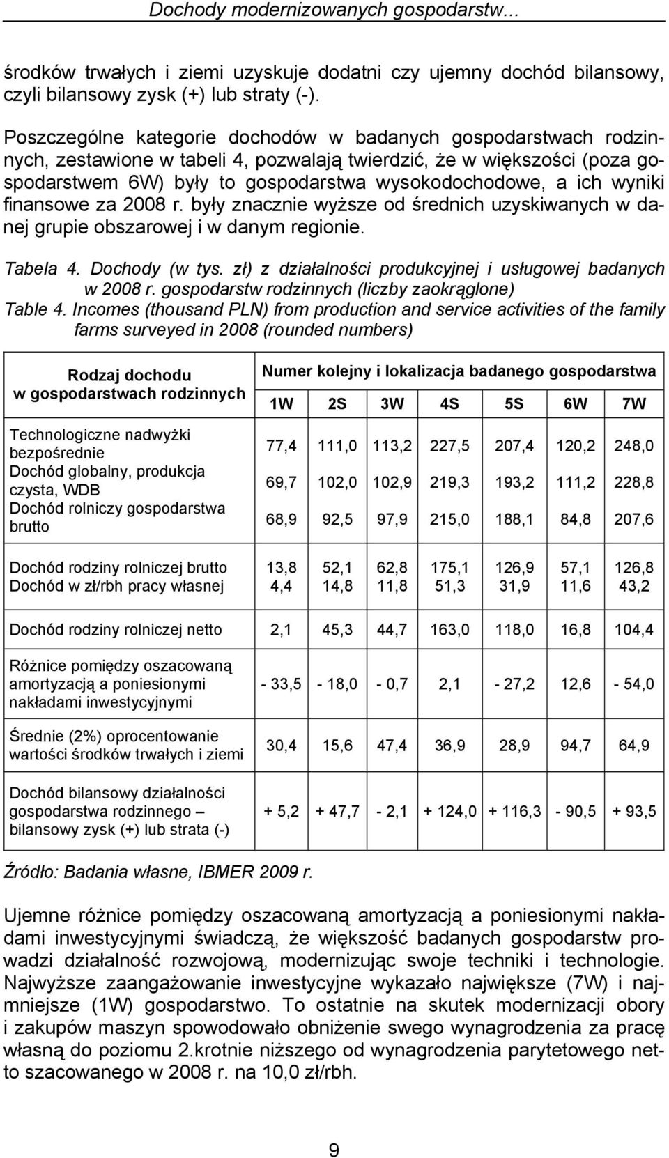 wyniki finansowe za 2008 r. były znacznie wyższe od średnich uzyskiwanych w danej grupie obszarowej i w danym regionie. Tabela. Dochody (w tys.