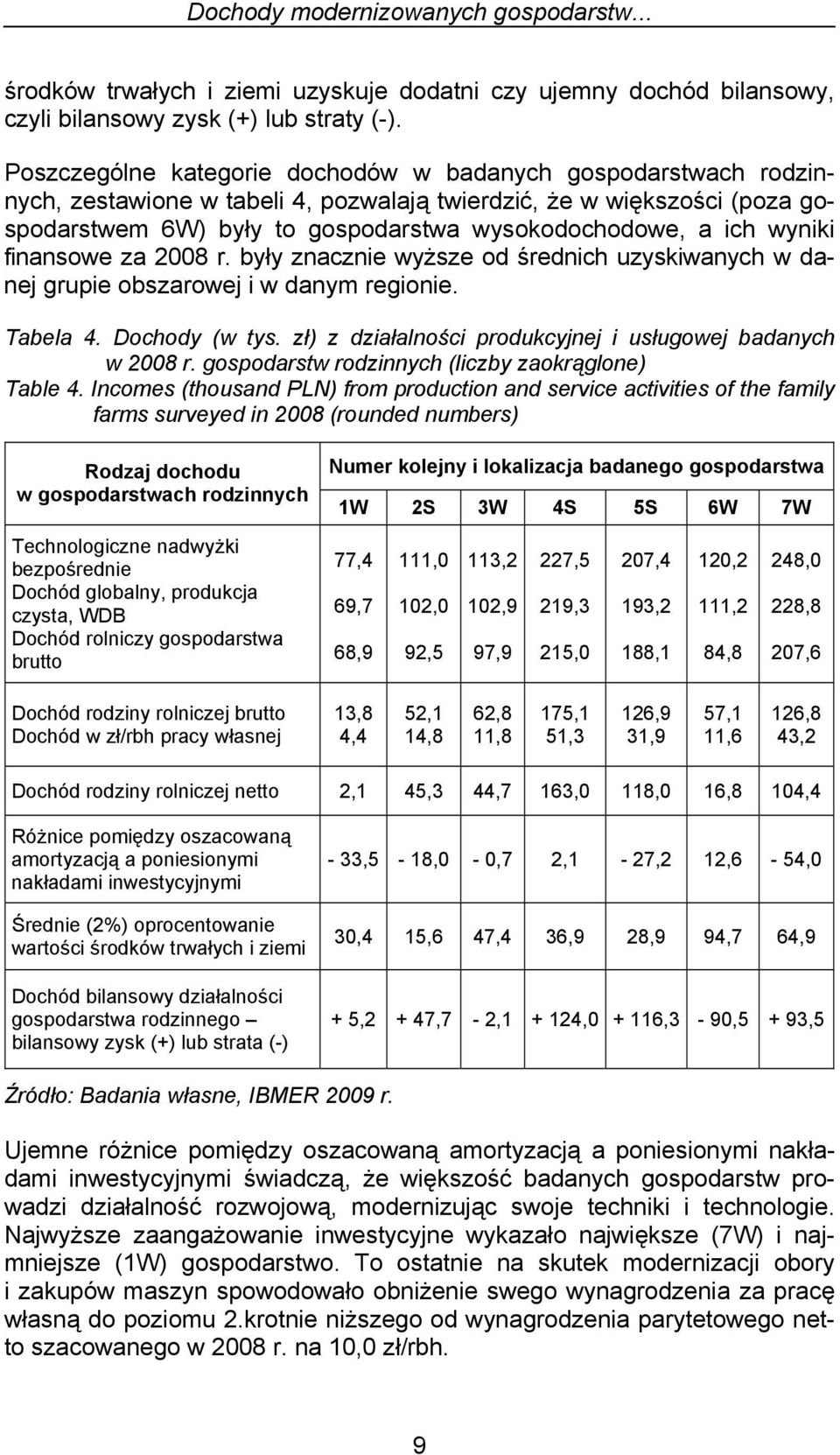 wyniki finansowe za 2008 r. były znacznie wyższe od średnich uzyskiwanych w danej grupie obszarowej i w danym regionie. Tabela. Dochody (w tys.