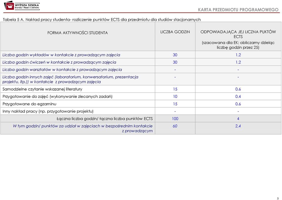 (szacowana dla EK; obliczamy dzieląc liczbę godzin przez 25) Liczba godzin wykładów w kontakcie z prowadzącym zajęcia 30 1,2 Liczba godzin ćwiczeń w kontakcie z prowadzącym zajęcia 30 1,2 Liczba