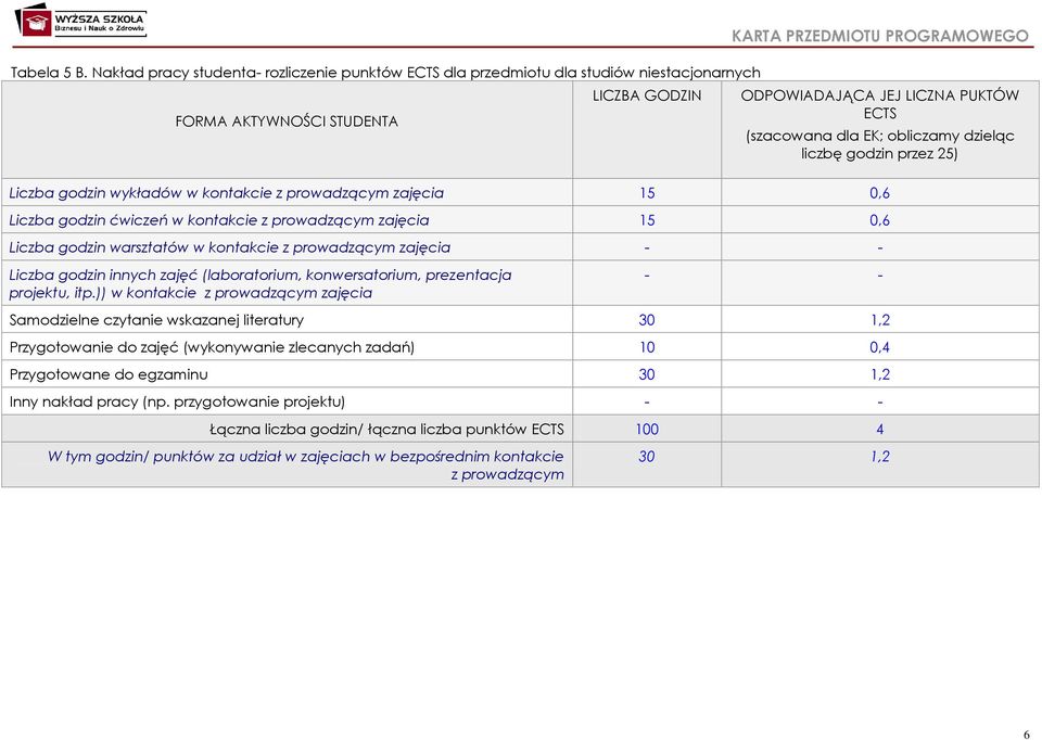 (szacowana dla EK; obliczamy dzieląc liczbę godzin przez 25) Liczba godzin wykładów w kontakcie z prowadzącym zajęcia 15 0,6 Liczba godzin ćwiczeń w kontakcie z prowadzącym zajęcia 15 0,6 Liczba