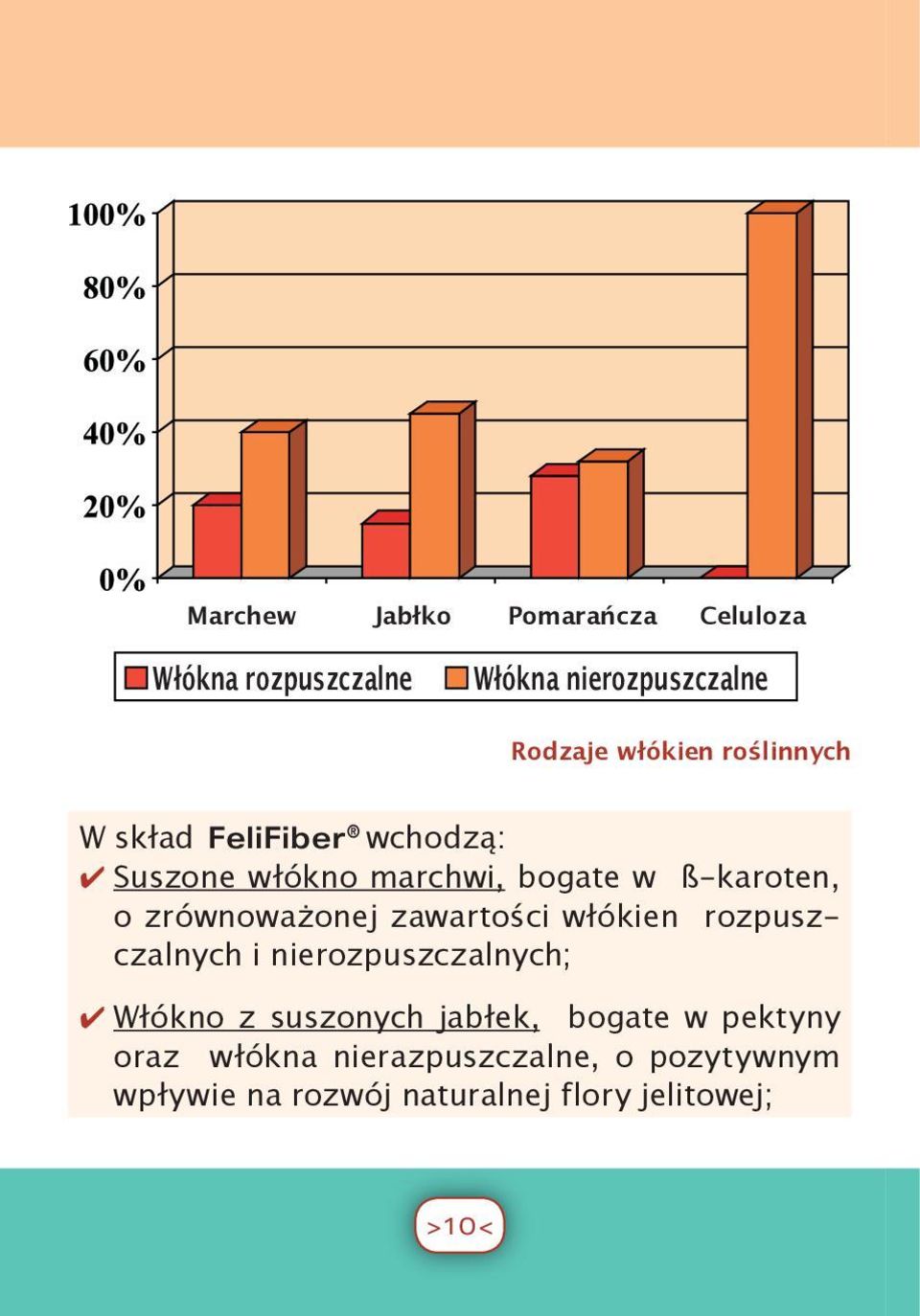 bogate w ß-karoten, o zrównoważonej zawartości włókien rozpuszczalnych i nierozpuszczalnych; Włókno z suszonych