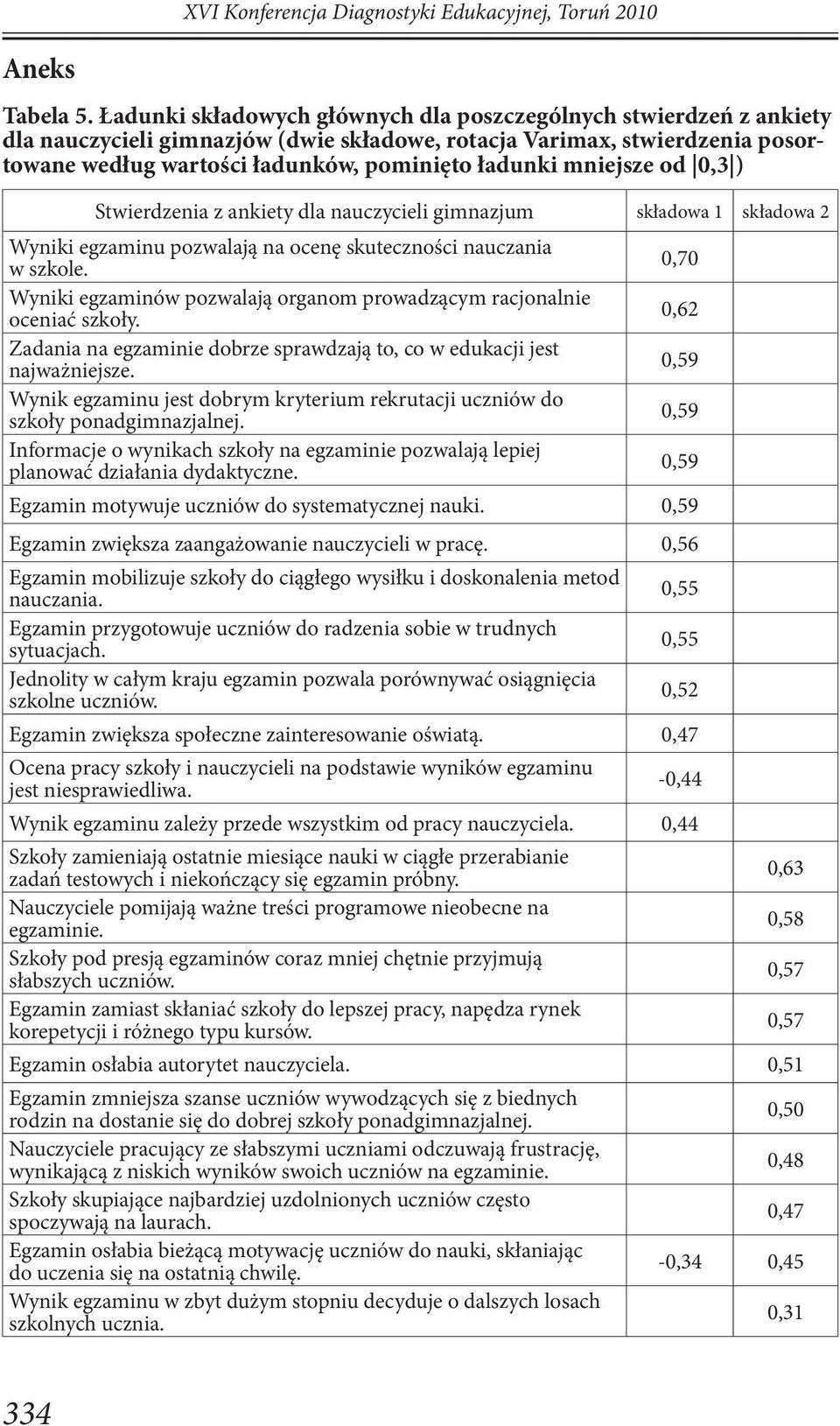 mniejsze od 0,3 ) Stwierdzenia z ankiety dla nauczycieli gimnazjum składowa 1 składowa 2 Wyniki egzaminu pozwalają na ocenę skuteczności nauczania w szkole.