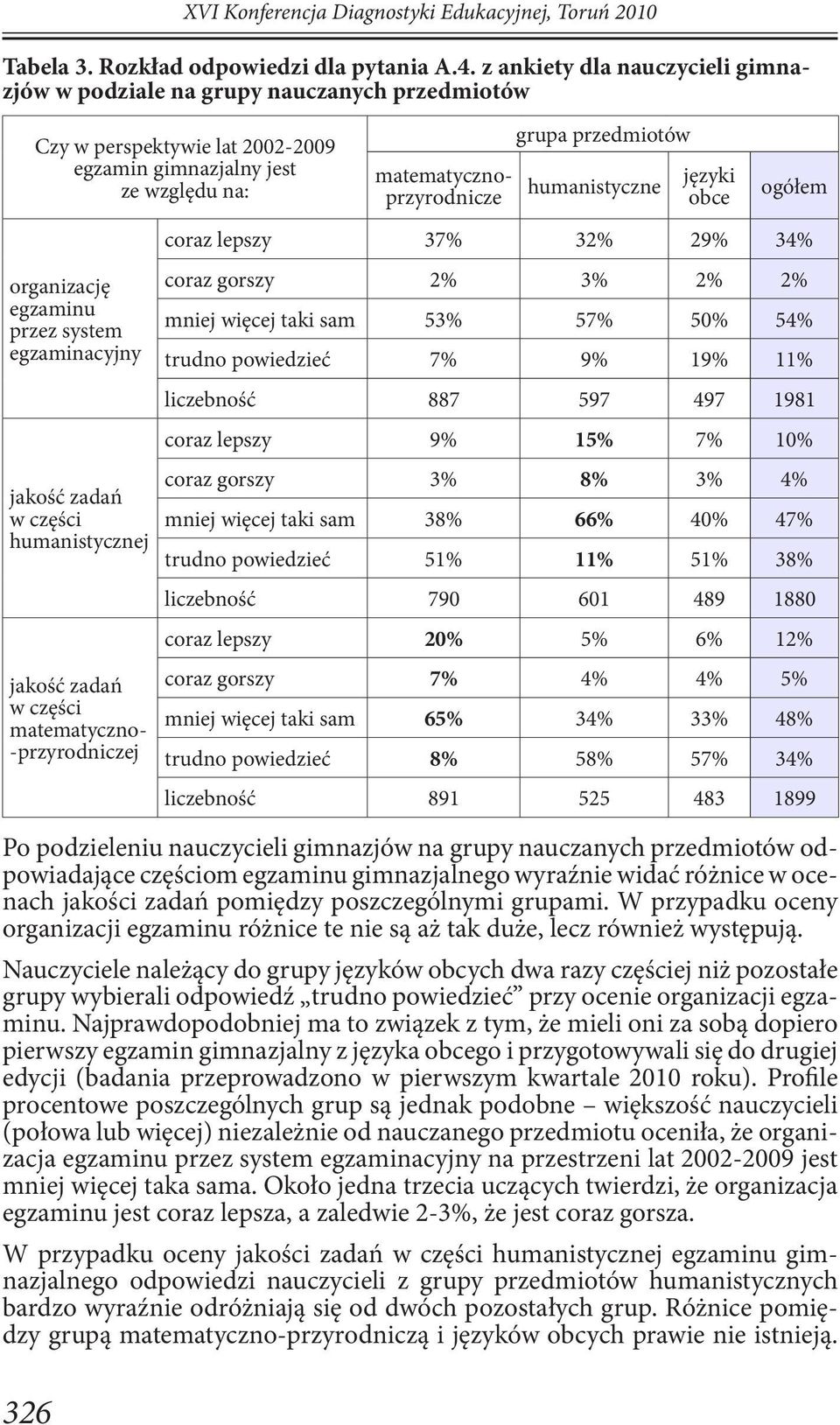 humanistyczne języki obce ogółem coraz lepszy 37% 32% 29% 34% organizację egzaminu przez system egzaminacyjny jakość zadań w części humanistycznej jakość zadań w części matematyczno- -przyrodniczej