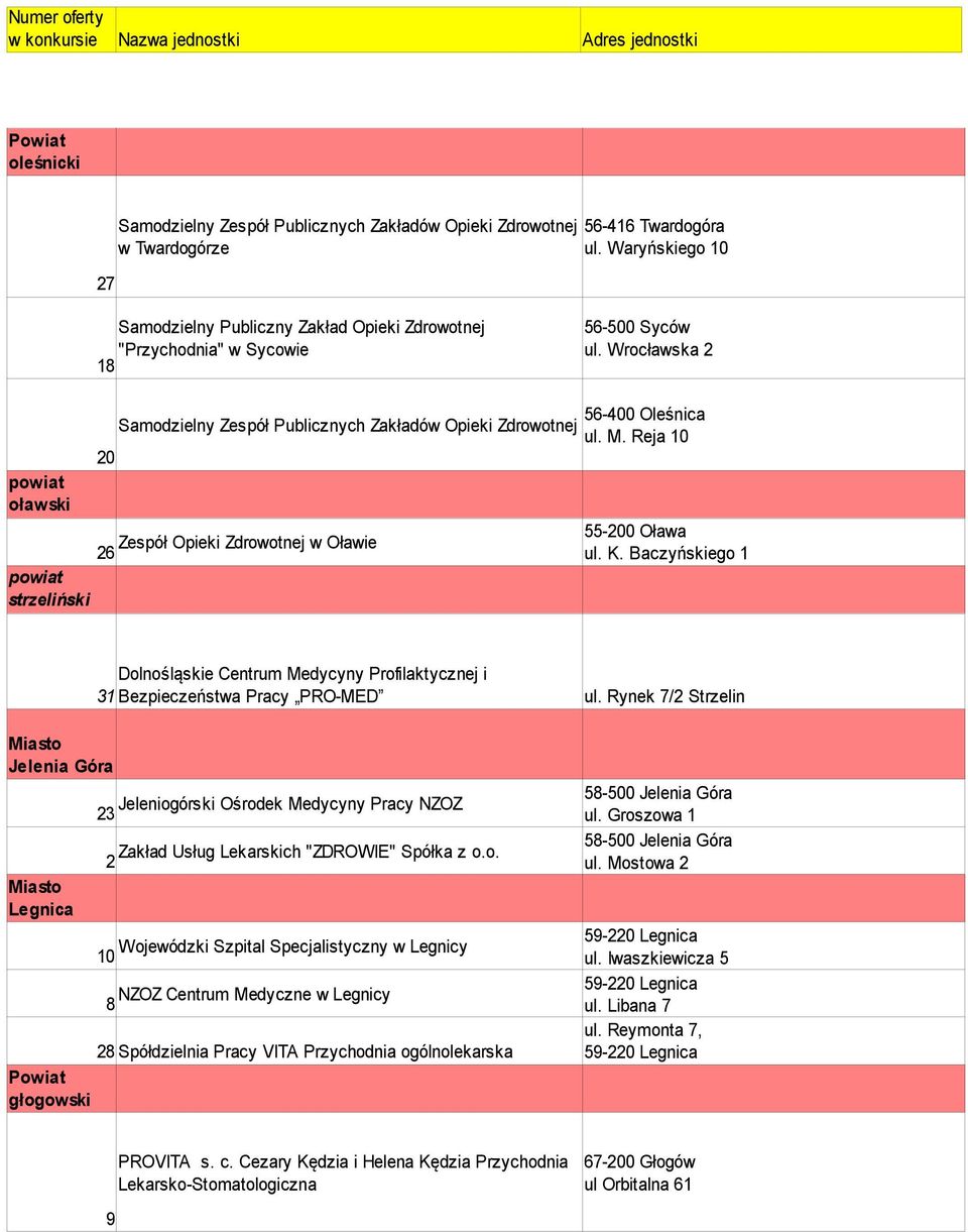 Wrocławska 2 oławski strzeliński 20 Samodzielny Zespół Publicznych Zakładów Opieki Zdrowotnej Zespół Opieki Zdrowotnej w Oławie 26 56-400 Oleśnica ul. M. Reja 10 55-200 Oława ul. K.