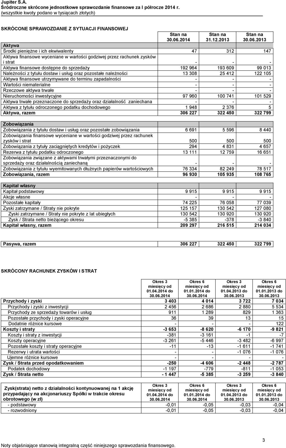 2013 Aktywa Środki pieniężne i ich ekwiwalenty 47 312 147 Aktywa finansowe wyceniane w wartości godziwej przez rachunek zysków i strat - - - Aktywa finansowe dostępne do sprzedaży 192 964 193 609 99