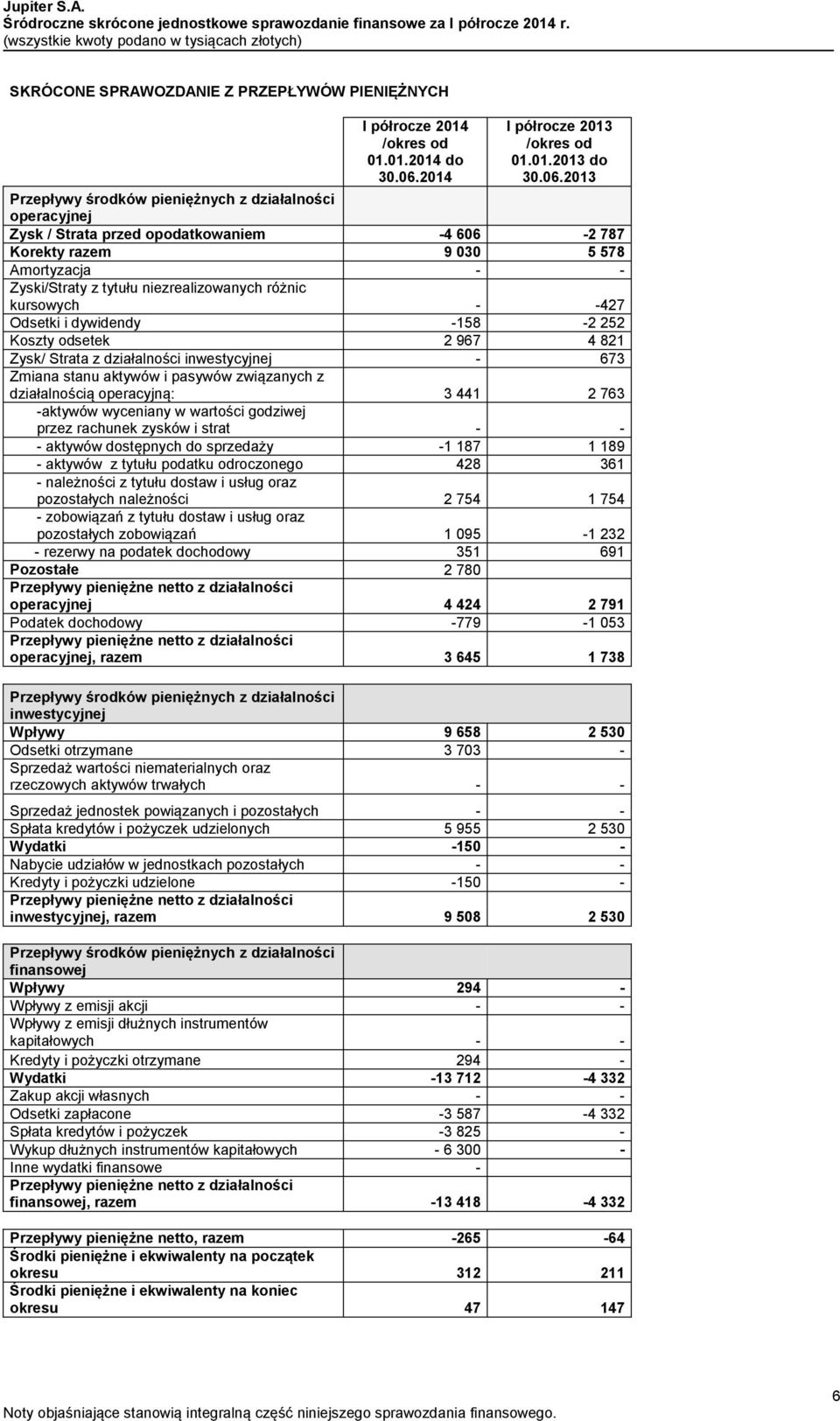 2013 Przepływy środków pieniężnych z działalności operacyjnej Zysk / Strata przed opodatkowaniem -4 606-2 787 Korekty razem 9 030 5 578 Amortyzacja - - Zyski/Straty z tytułu niezrealizowanych różnic