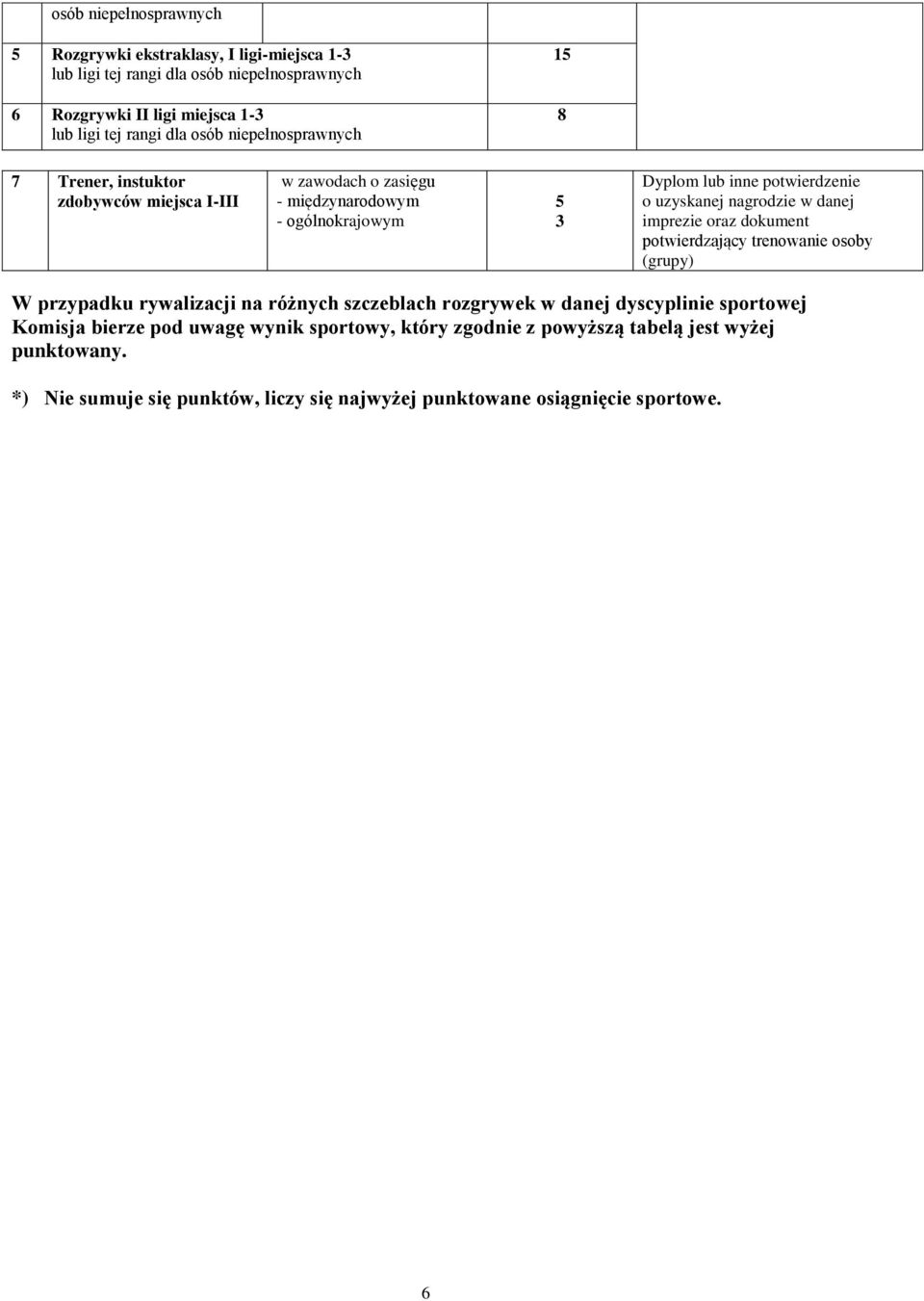 nagrodzie w danej imprezie oraz dokument potwierdzający trenowanie osoby (grupy) W przypadku rywalizacji na różnych szczeblach rozgrywek w danej dyscyplinie sportowej