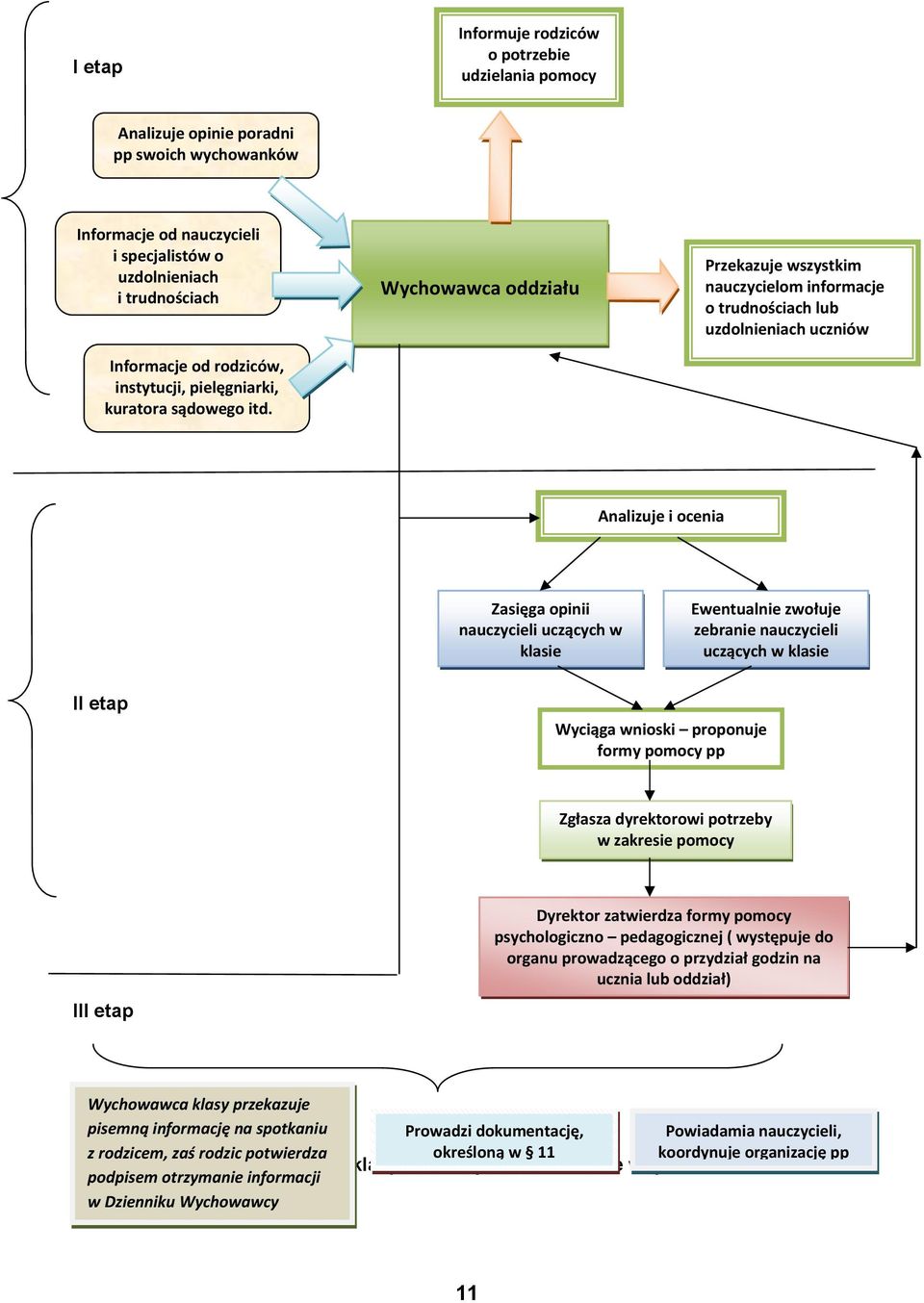 Wychowawca oddziału Przekazuje wszystkim nauczycielom informacje o trudnościach lub uzdolnieniach uczniów Analizuje i ocenia Zasięga opinii nauczycieli uczących w klasie Ewentualnie zwołuje zebranie