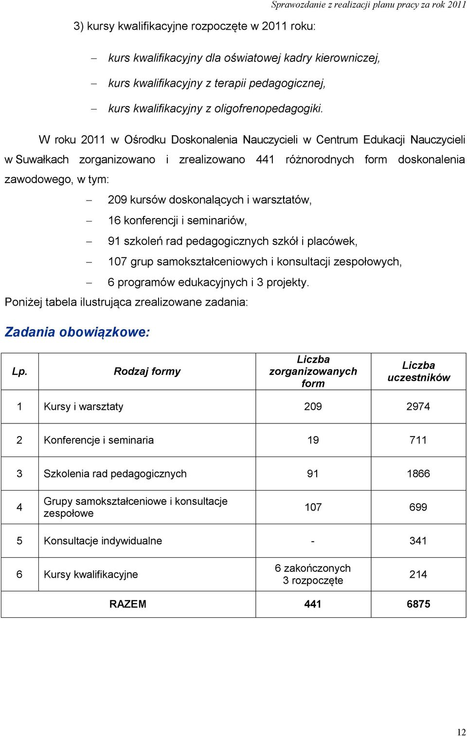 W roku 2011 w Ośrodku Doskonalenia Nauczycieli w Centrum Edukacji Nauczycieli w Suwałkach zorganizowano i zrealizowano 441 różnorodnych form doskonalenia zawodowego, w tym: 209 kursów doskonalących i