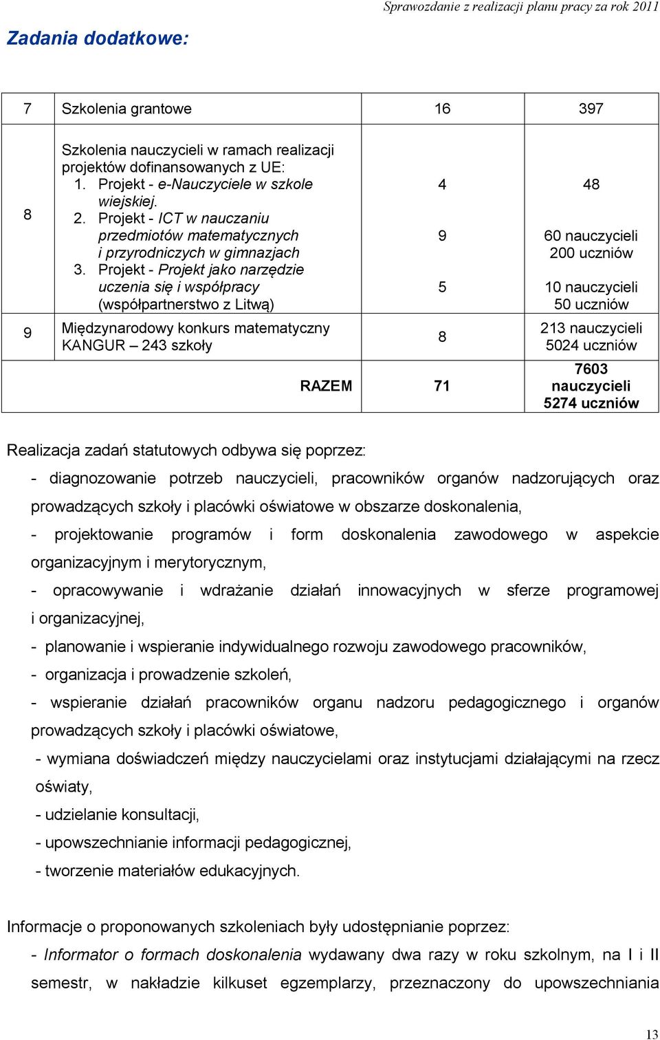 Projekt - Projekt jako narzędzie uczenia się i współpracy (współpartnerstwo z Litwą) 9 Międzynarodowy konkurs matematyczny KANGUR 243 szkoły 4 9 5 8 RAZEM 71 48 60 nauczycieli 200 uczniów 10
