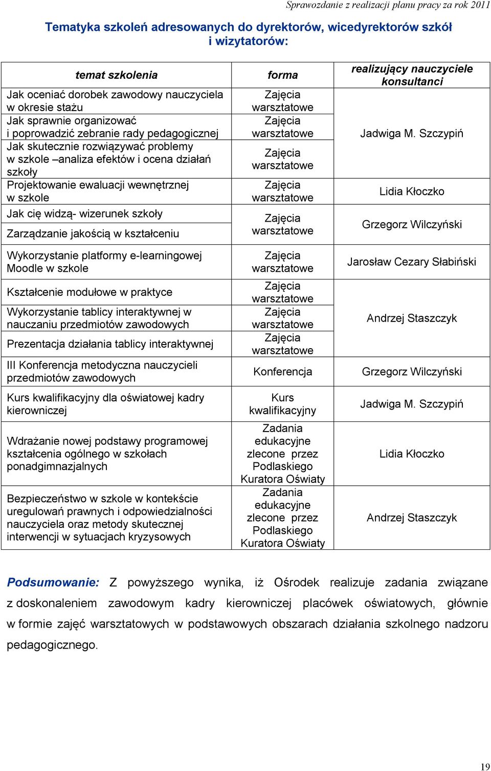 Zarządzanie jakością w kształceniu Wykorzystanie platformy e-learningowej Moodle w szkole Kształcenie modułowe w praktyce Wykorzystanie tablicy interaktywnej w nauczaniu przedmiotów zawodowych