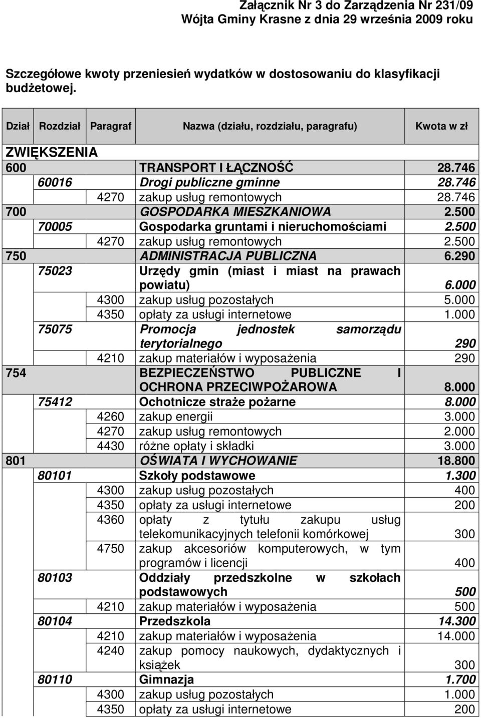 746 700 GOSPODARKA MIESZKANIOWA 2.500 70005 Gospodarka gruntami i nieruchomościami 2.500 4270 zakup usług remontowych 2.500 750 ADMINISTRACJA PUBLICZNA 6.